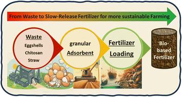 Sustainable agro-waste pellets as granular slow-release fertilizer carrier systems for ammonium sulfate†