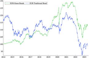 The financial market wants to believe in European sustainability. Time trends and persistence analysis of green vs. brown bond yields