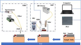 Enhancing multi-type coal quality prediction accuracy with fusion spectra and classification models using NIRS and XRF techniques