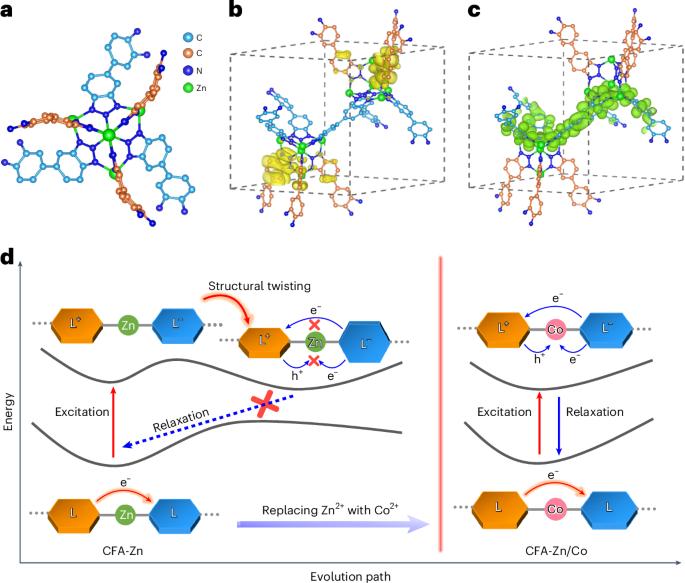 A dynamic metal–organic framework photocatalyst