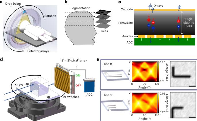 Perovskite computed tomography imager and three-dimensional reconstruction