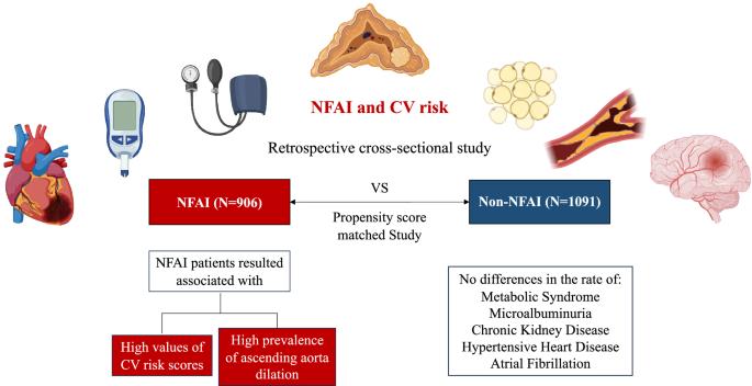 Increased cardiometabolic risk and prevalence of ascending aorta dilation in patients with nonfunctioning adrenal incidentaloma: a retrospective propensity score-matched study