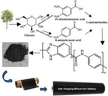 Bio-based poly(benzimidazole-co-amide)-derived N, O co-doped carbons as fast-charging anodes for lithium-ion batteries†