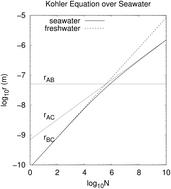 Increasing the Earth's albedo: the Köhler equation at sea