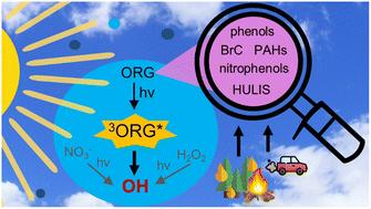 Evaluating the potential secondary contribution of photosensitized chemistry to OH production in aqueous aerosols†