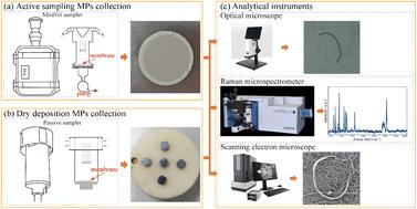 Characterization of atmospheric microplastics in Hangzhou, a megacity of the Yangtze river delta, China†