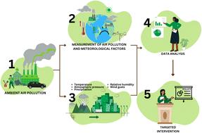 Air pollution (PM2.5) and its meteorology predictors in Kampala and Jinja cities, in Uganda†