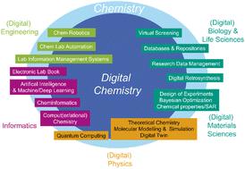 Digital chemistry: navigating the confluence of computation and experimentation – definition, status quo, and future perspective