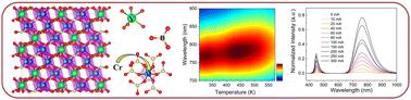 Thermally stable NIR broad emission of Cr3+ doping phosphor with a high output power†