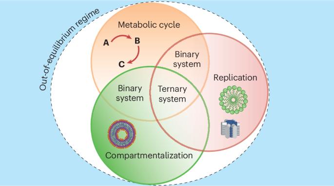 Non-equilibrium self-assembly for living matter-like properties