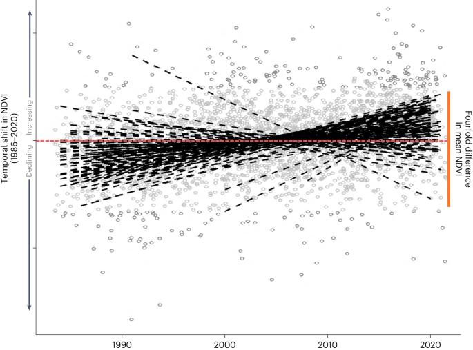 Widening global variability in grassland biomass since the 1980s