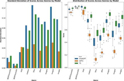 Comparative analysis of paraphrasing performance of ChatGPT, GPT-3, and T5 language models using a new ChatGPT generated dataset: ParaGPT