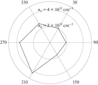 Dependence of Plasma Maser Emission Spectra on Azimuthal Plasma Concentration Inhomogeneity