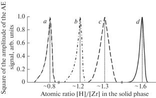 Acoustic Emission in Zirconium Hydrogenation Process