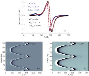 Ferromagnetic Resonance and the Spin Hall Effect in an Fe3Al/Pt Bilayer