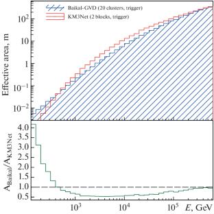 Expected Neutrino Rates from Point-Like Astrophysical Sources in Baikal-GVD