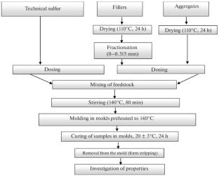 Study of Influence of Finely Dispersed Additives from Local Raw Materials on Strength Properties of Sulfur Concrete