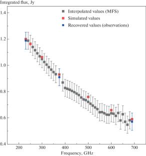 Multi-frequency Synthesis in Space Very Long Baseline Radio Interferometry