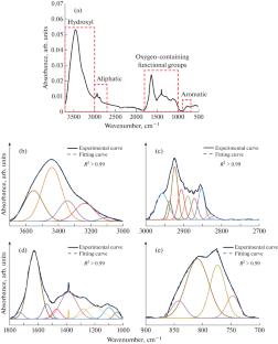 Quantitative Characterization and Macromolecular Structure Model Construction of Taixi Anthracite as Raw Material of Coal-Based Activated Carbon