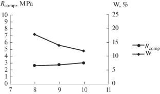 Inorganic Thermofoam Silicate Vitrified Materials Based on Silica-Containing Technogenic Raw Materials