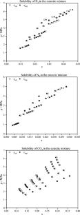 Solubilities of Hydrogen, Nitrogen and Carbon Dioxide in the Eutectic Mixture of Diphenylmethane and Biphenyl