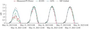 Evaluating Day-Ahead Solar Radiation Forecasts from ICON, GFS, and MeteoFrance Global NWP Models