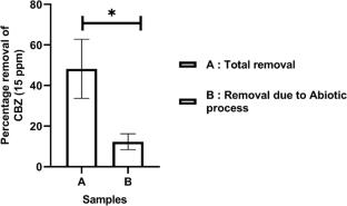 Investigating Removal of Carbamazepine by Helianthus annuus Plant Cells