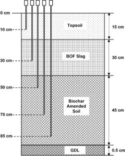 Evaluating the efficacy of biogeochemical cover system in mitigating landfill gas emissions: A large-scale laboratory simulation