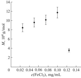 Studies of Light Scattering by Hemoglobin Molecules under the Effect of Iron (III) Chloride and Various pH Levels