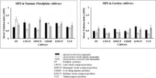 Health Risk Assessment for Potentially Toxic Elements Accumulation in Amaranthaceae Family Cultivars and their Correlation with Antioxidants and Antinutrients