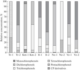 Concentrations of Persistent Organochlorine Pollutants in Peatlands of the Arkhangelsk Oblast