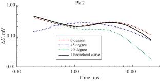 Electromagnetic Monitoring During the Aftershock Period of the 2003 Chuya Earthquake in Gorny Altai: Measurement Technique and Results