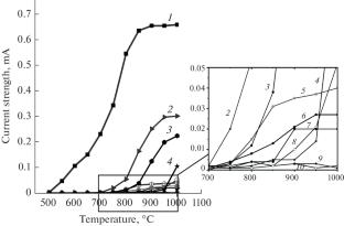 Occurrence of Electric Field in Process of Solid-Phase Thermochemical Treatment of Products Made of Iron-Based Alloys