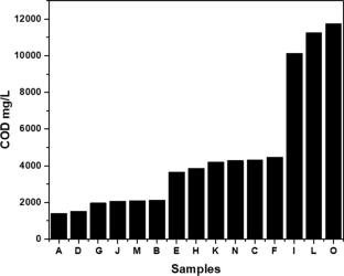 Comparison between BOD and COD of auxiliaries used in conventional and enzymatic pretreatment of textiles polluting the aquatic environment