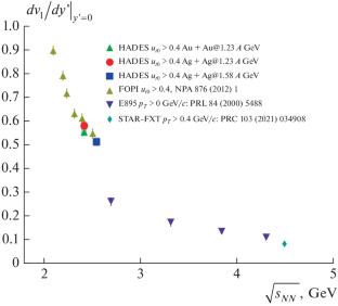 On the Azimuthal Flow of Protons in the Heavy Ion Collisions at \(\sqrt {{{s}_{{NN}}}} \) = 2–4 GeV