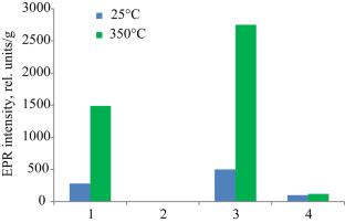 An EPR Study of the Effect of Thermochemical Processes on the Transformations of the Organic Matter and Mineral Matrix of a Bituminous Rock