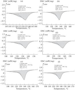 Identification of Syringe Gland Materials of Import Production and Selection of Their Domestic Analogs