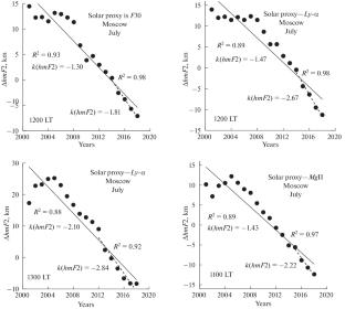 Long-Term Trends in the Height of the Ionospheric F2 Layer Peak