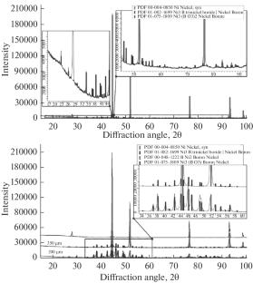 Study of Structure and Phase Composition of Ni + B4C Composite Coatings Produced by Cold Gas-Dynamic Spraying