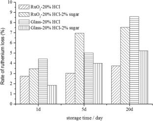 Determination of ruthenium in borosilicate glasses by inductively coupled plasma mass spectrometry