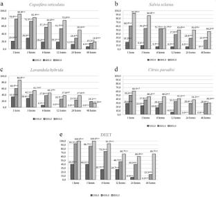 Insecticidal and Repellent Activity of Essential Oils from Copaifera reticulata, Citrus paradisi, Lavandula hybrida and Salvia sclarea Against Immature and Adult Stages of Ctenocephalides felis felis