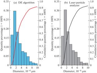 Particle Distribution Measurement of Highly Concentrated Emulsions Based on Ultrasonic Extended Coupled Phase Model