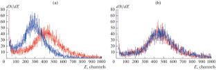 Tile Detector Configurations Testing for the SPD Beam-Beam Counter Prototype