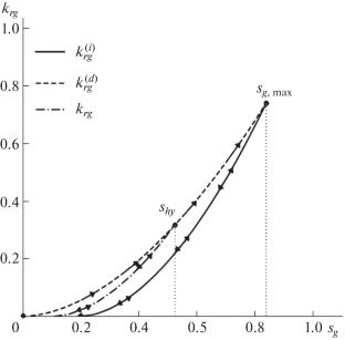 Studying the Effect of Hysteresis of Relative Phase Permeability on Optimal Strategies of Water-Gas Impact on Oil Reservoirs