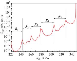 Thermal Resistance of LEDs Based on a Narrow-Gap InAsSb Solid Solution