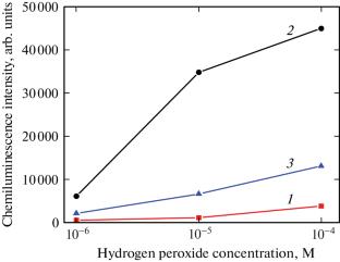 Chemiluminescent Hydrogen Peroxide Sensor Based on Luminol and a Colloidal Solution of Metal Nanoparticles