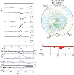 ‘Polar’ Substorms and the Harang Discontinuity