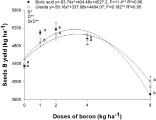 Boron nutrition increase soybean seed yield and maintain the quality of germination in storage seeds