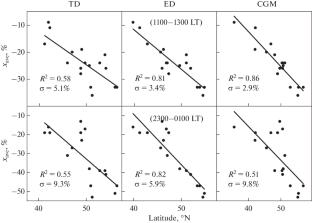 Seasonal Features of the NmF2 Variability for Different Longitudes of the Middle Latitudes during Enhanced Geomagnetic Activity