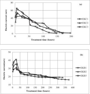 Effect analysis of copper and brass electrodes on the electroosmotic flow in high saline soil